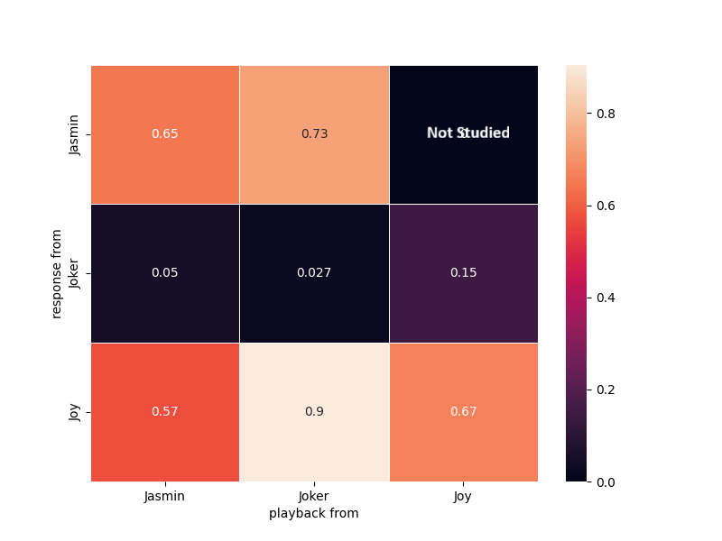 The response grid from pigs